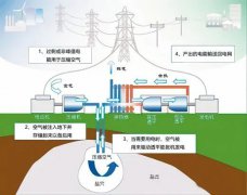 壓縮機不只會用電還可以發電，壓縮空氣儲能頂層設計發布