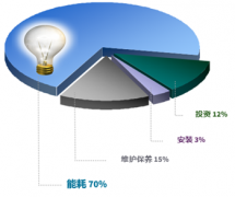 壓縮空氣|您知道如何控制生產成本嗎？