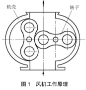 羅茨風機經過頻繁檢修后，我總結了常見故障原因和解決方法