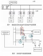 壓縮空氣系統節能優化探討