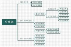 經典好文：常見分離器的原理