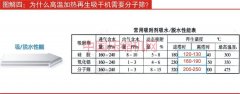 為什么高溫加熱再生吸干機需要分子篩？