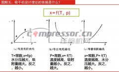 吸干機設計理論的依據是什么？
