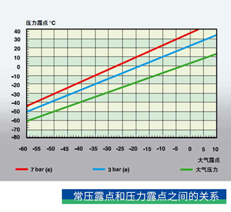 你了解壓力露點嗎？