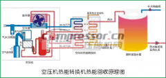 空壓機余熱回收不僅僅是節能【案例分析】